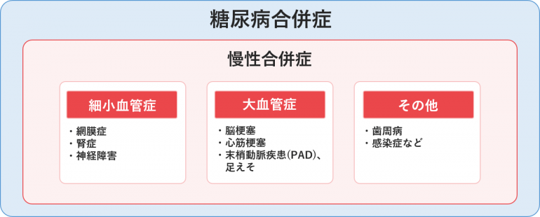 糖尿病の合併症について